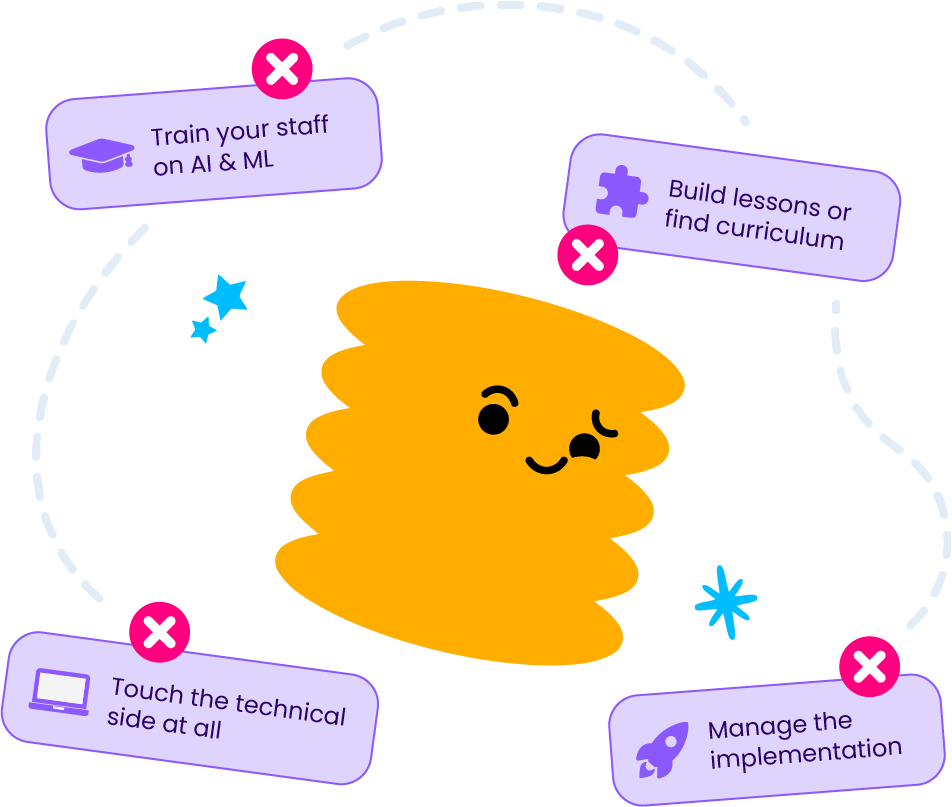 What you don't have to do: train your staff on AI & ML, build lessons or find curriculum, touch the technical side at all, or manage the implementation.